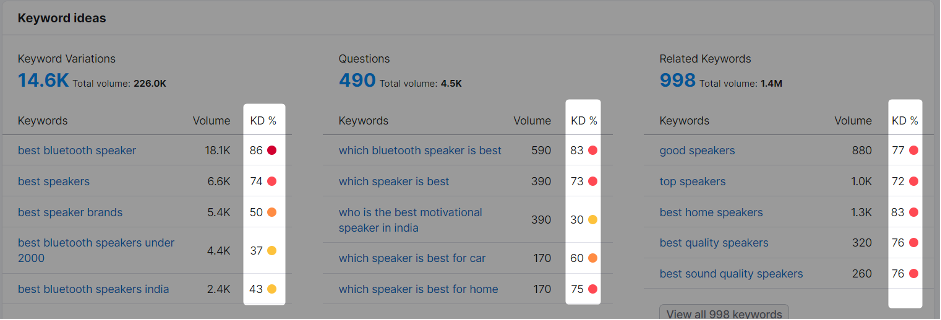outstanding value to your audience Keyword Research