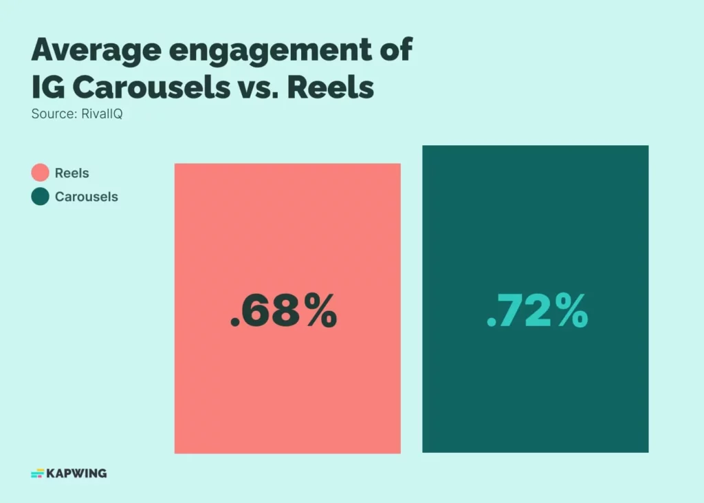 Instagram carousel vs Reels engagement comparison