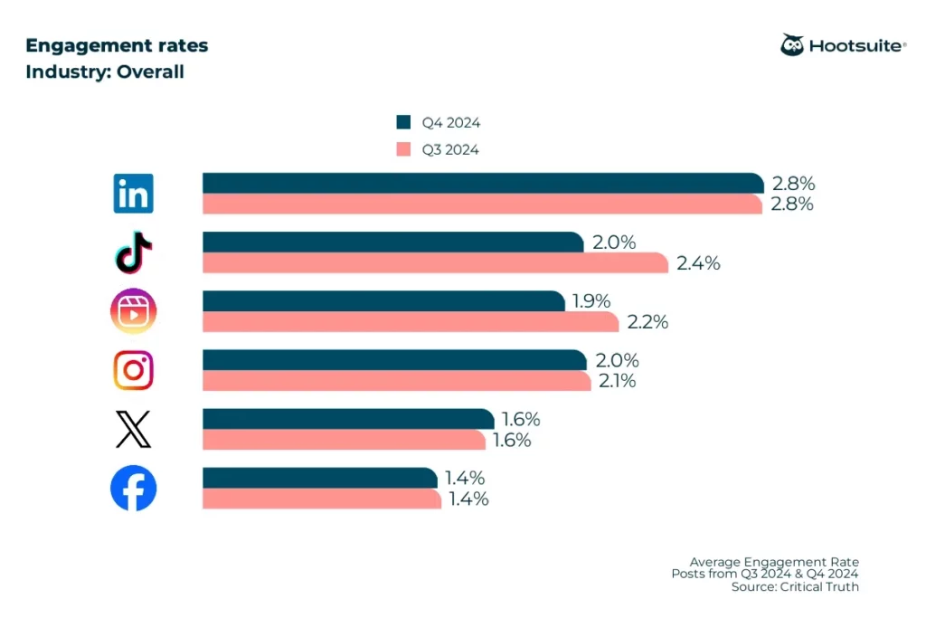 Social media platform engagement rates