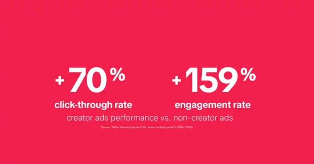 TikTok Reveals the Value of Creator Partnerships for Marketing