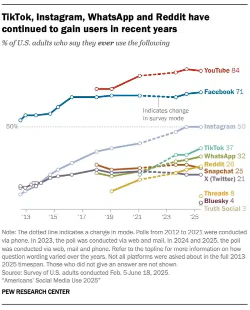 pew_us_social_media_usage_1