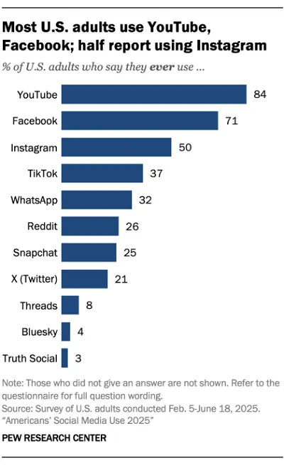 pew_us_social_media_usage_2