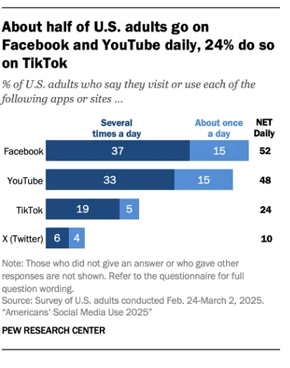 pew_us_social_media_usage_3