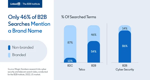 linkedin_b2b_branding