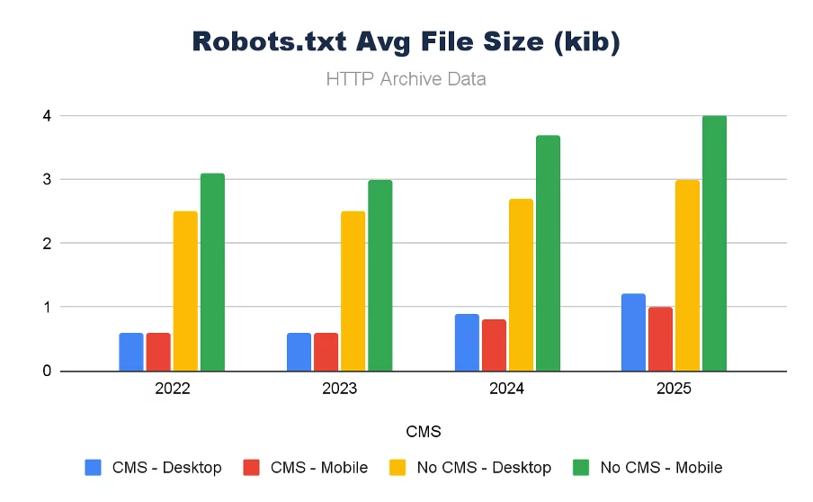 Robots.txt avg file size