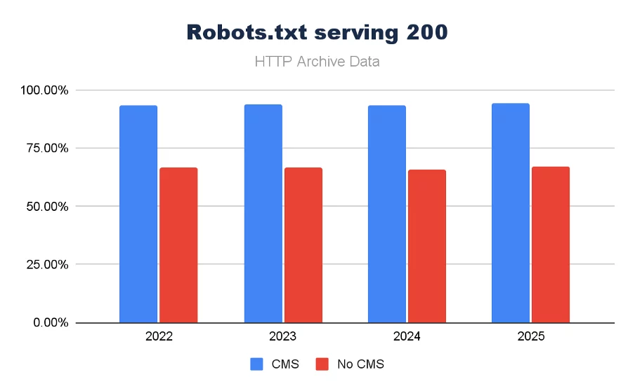 Robots.txt serving