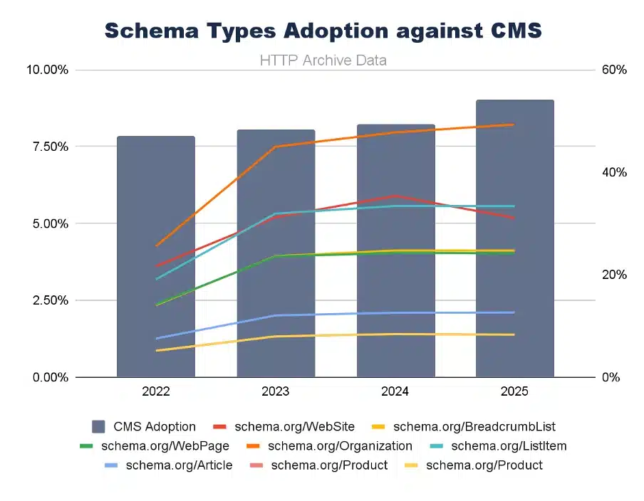 Schema types adoption against cms