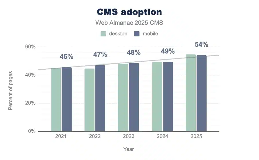 cms adoption