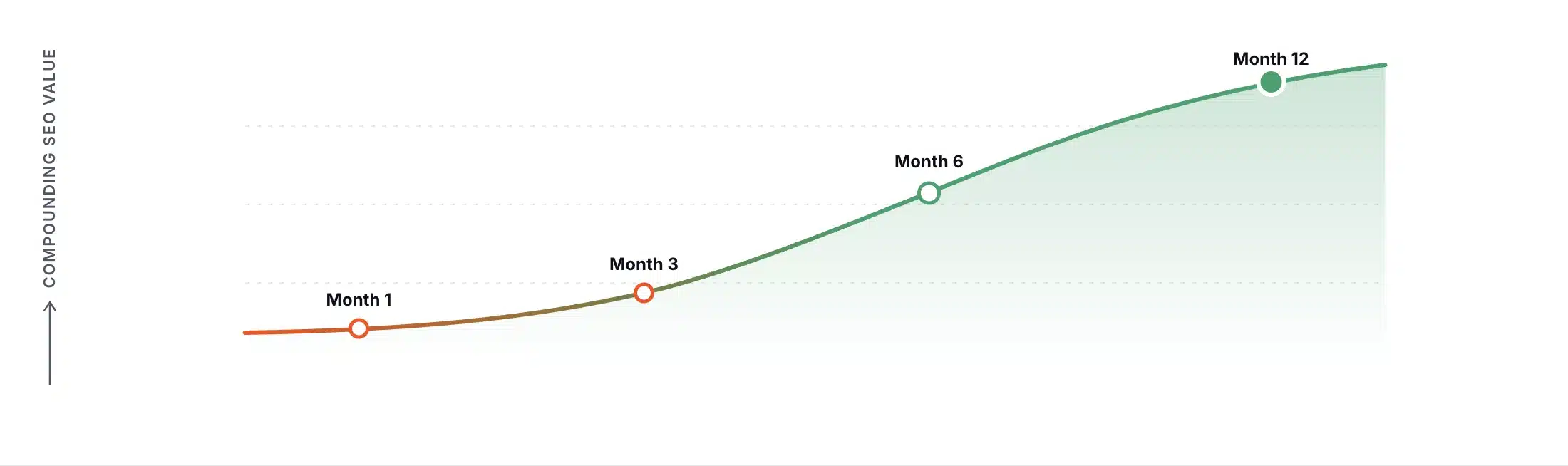 Link Building Growth Timeline